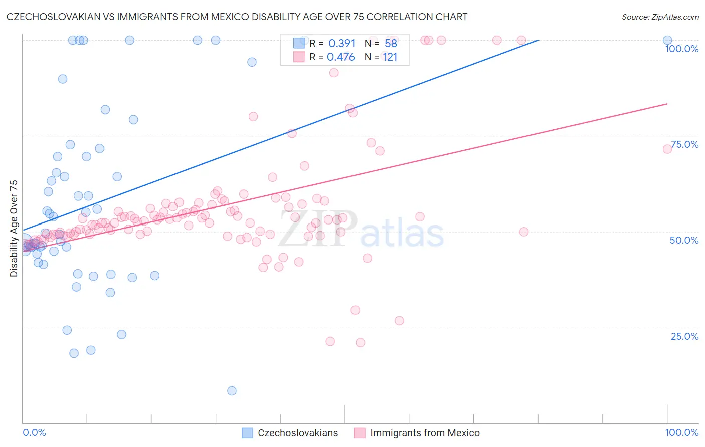 Czechoslovakian vs Immigrants from Mexico Disability Age Over 75