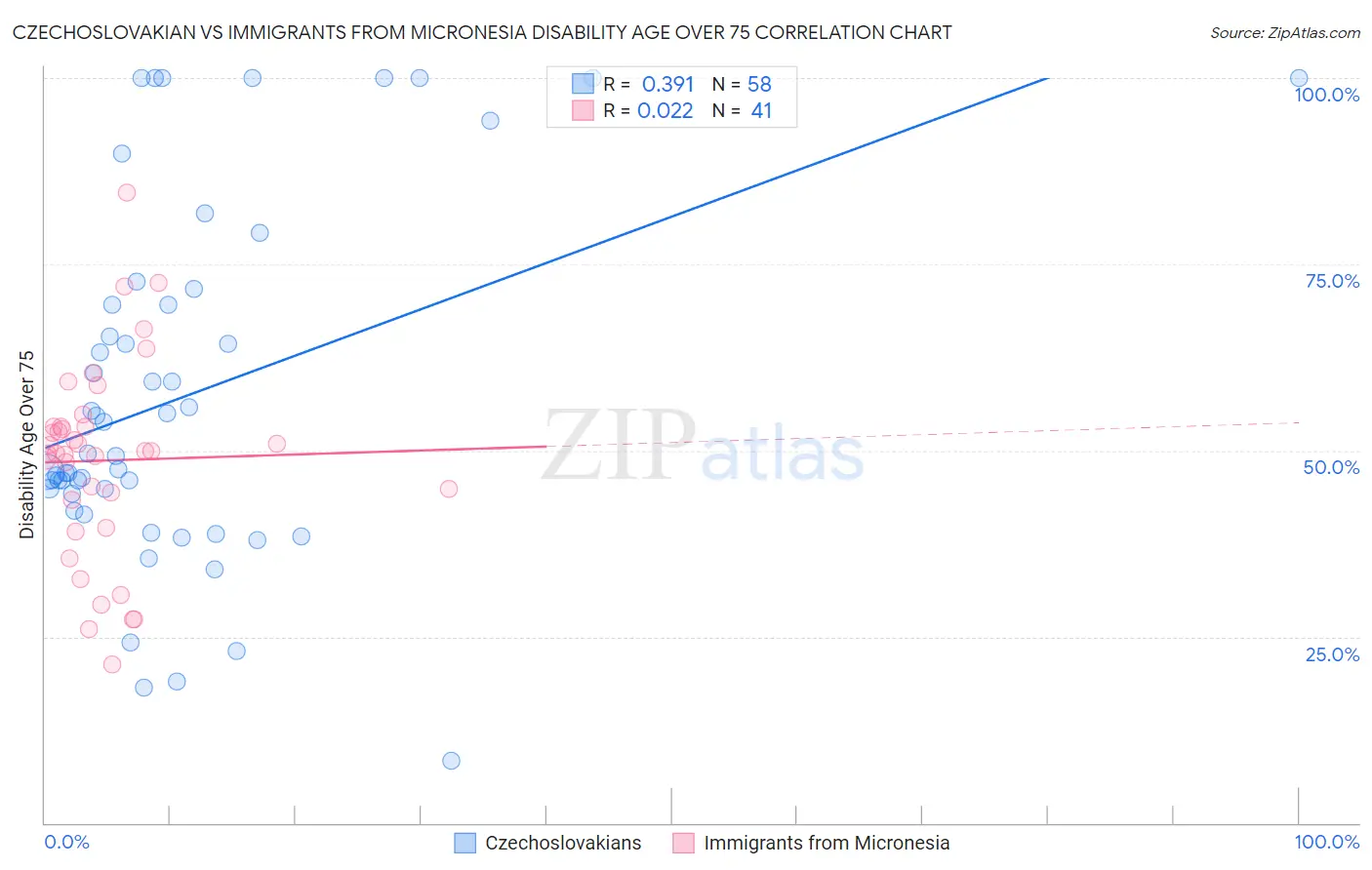 Czechoslovakian vs Immigrants from Micronesia Disability Age Over 75