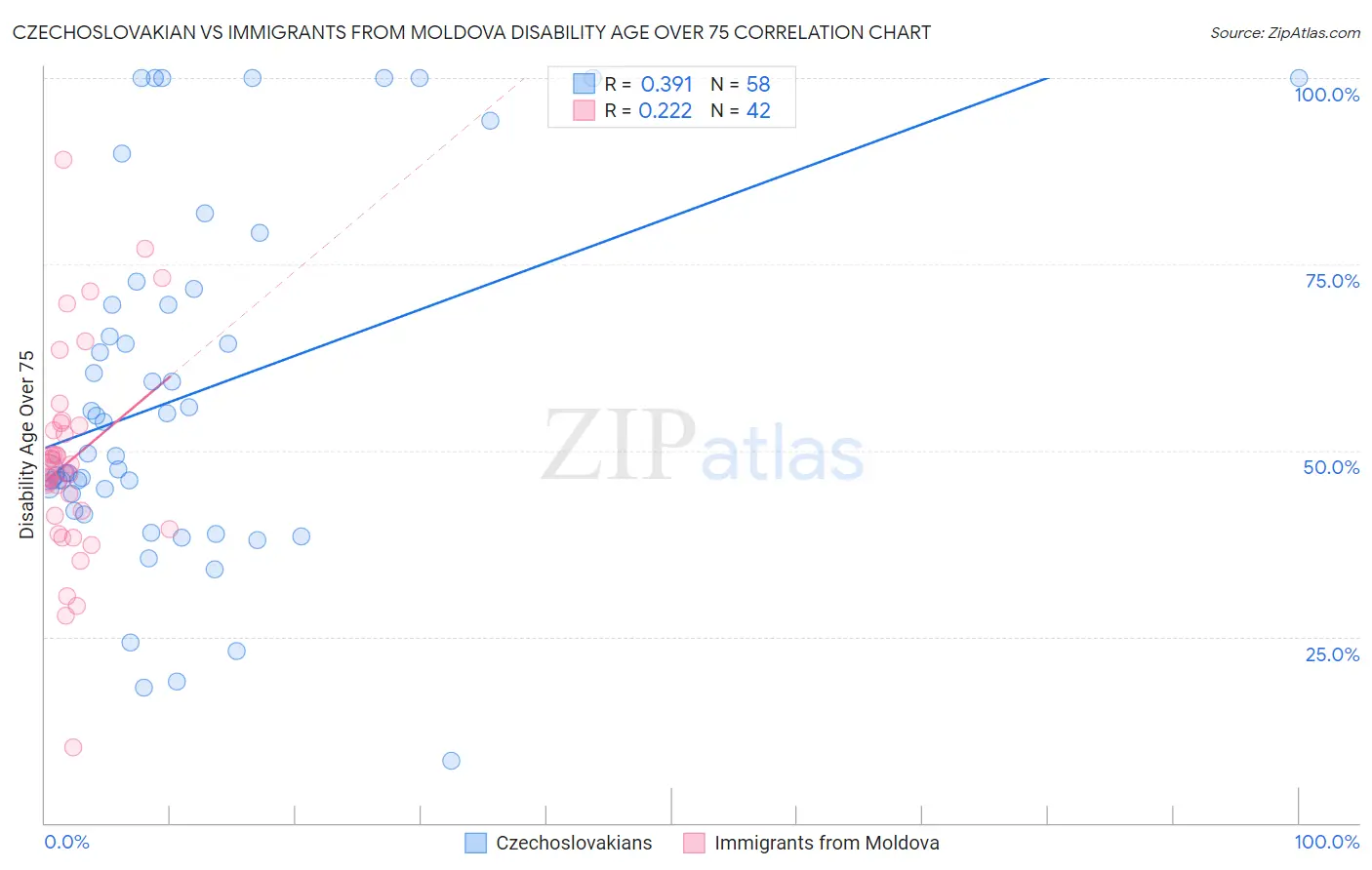 Czechoslovakian vs Immigrants from Moldova Disability Age Over 75