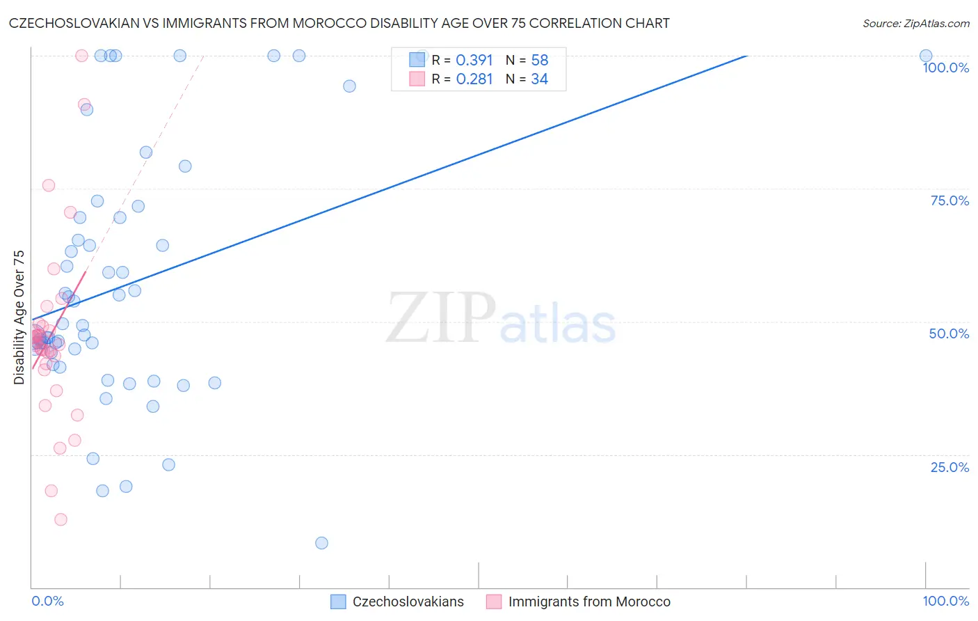 Czechoslovakian vs Immigrants from Morocco Disability Age Over 75