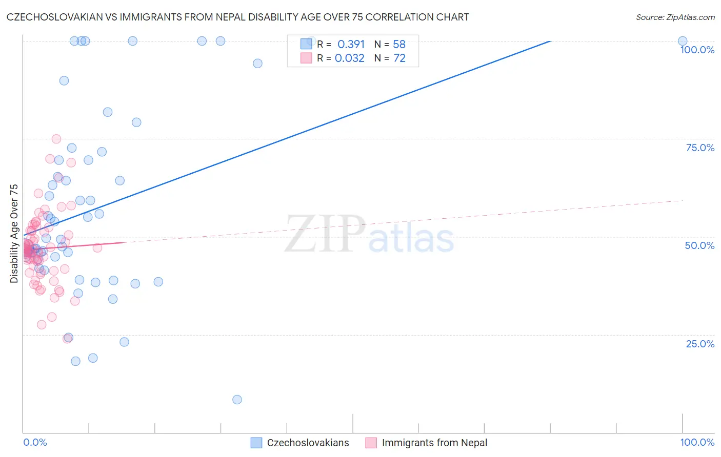Czechoslovakian vs Immigrants from Nepal Disability Age Over 75