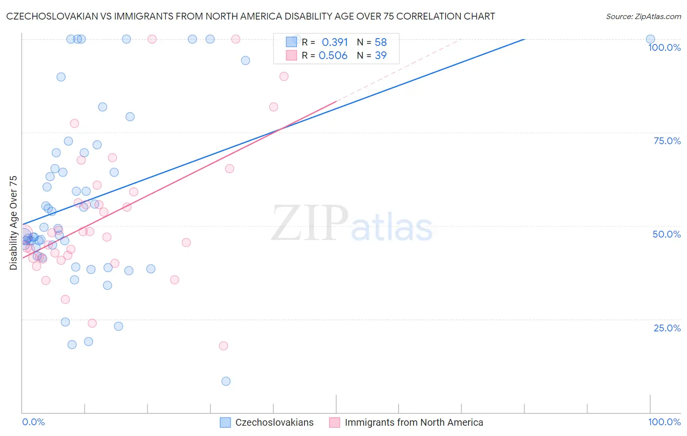 Czechoslovakian vs Immigrants from North America Disability Age Over 75