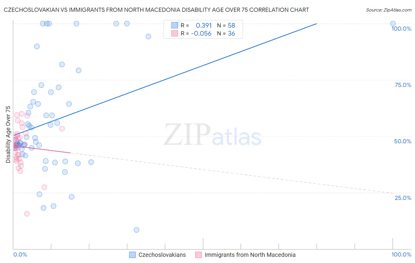 Czechoslovakian vs Immigrants from North Macedonia Disability Age Over 75