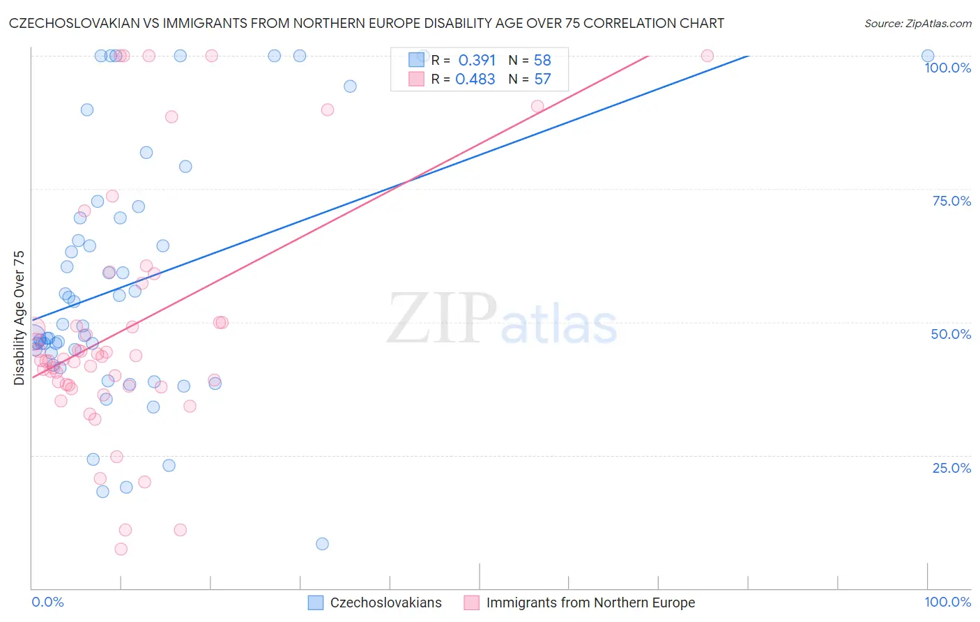 Czechoslovakian vs Immigrants from Northern Europe Disability Age Over 75