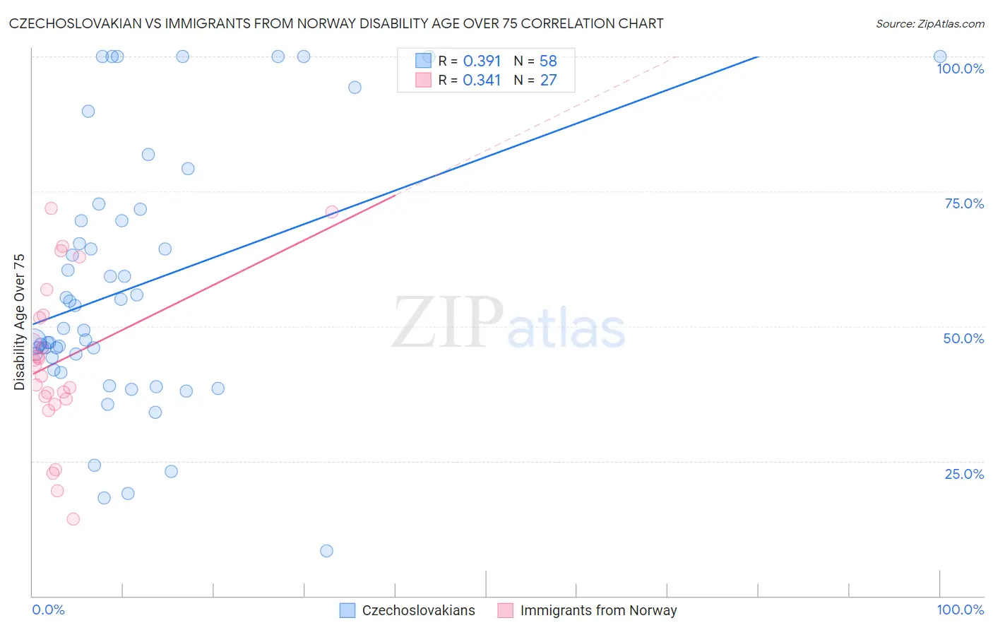 Czechoslovakian vs Immigrants from Norway Disability Age Over 75