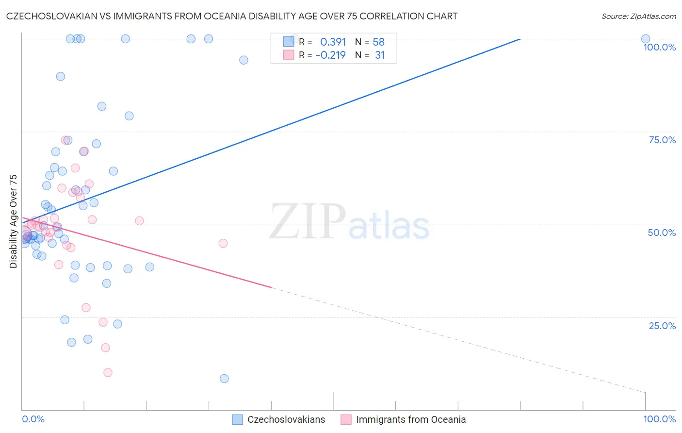 Czechoslovakian vs Immigrants from Oceania Disability Age Over 75
