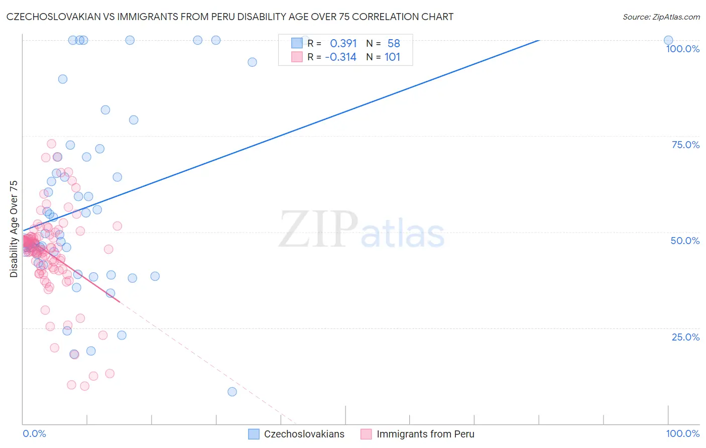 Czechoslovakian vs Immigrants from Peru Disability Age Over 75