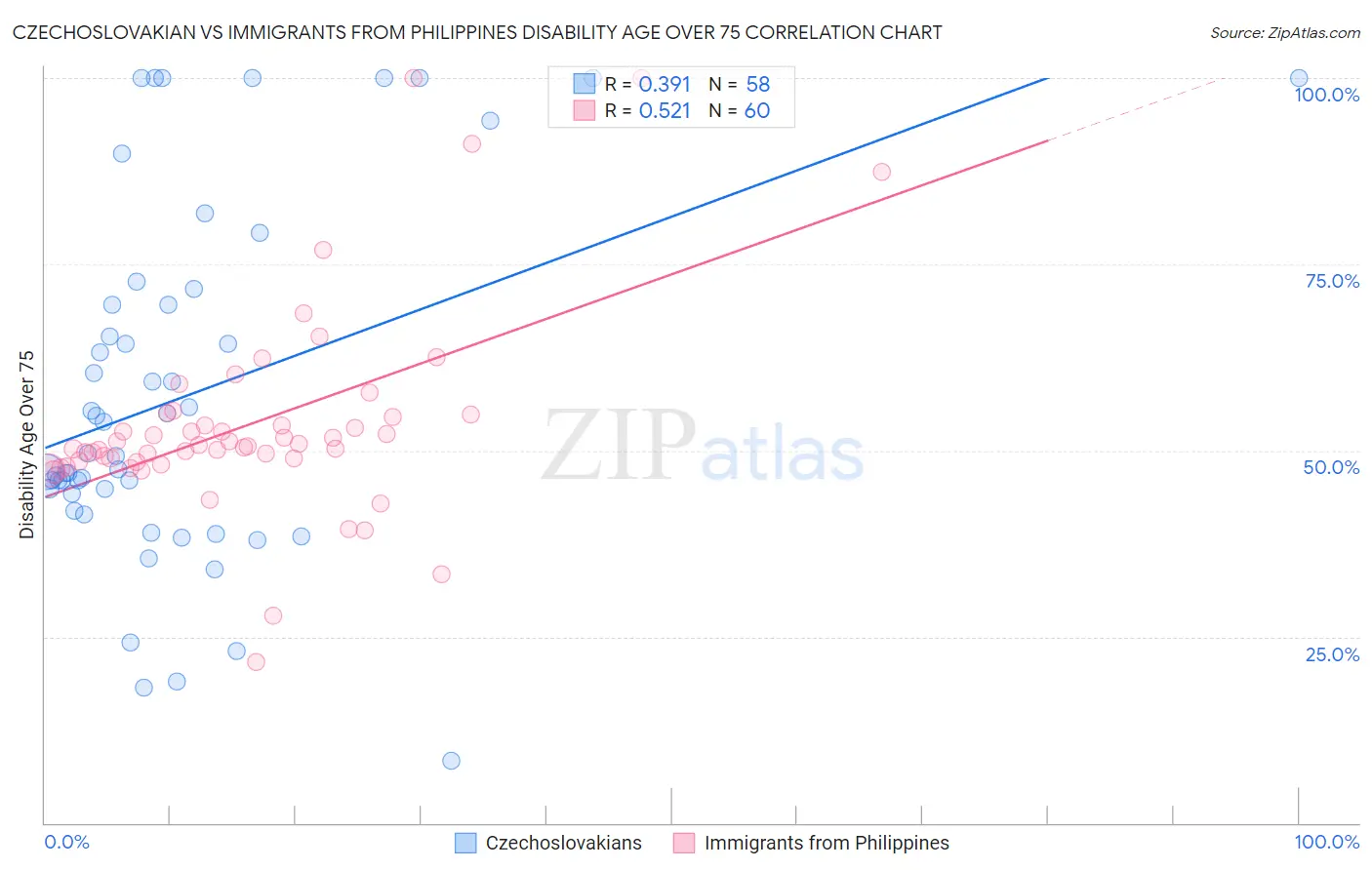 Czechoslovakian vs Immigrants from Philippines Disability Age Over 75