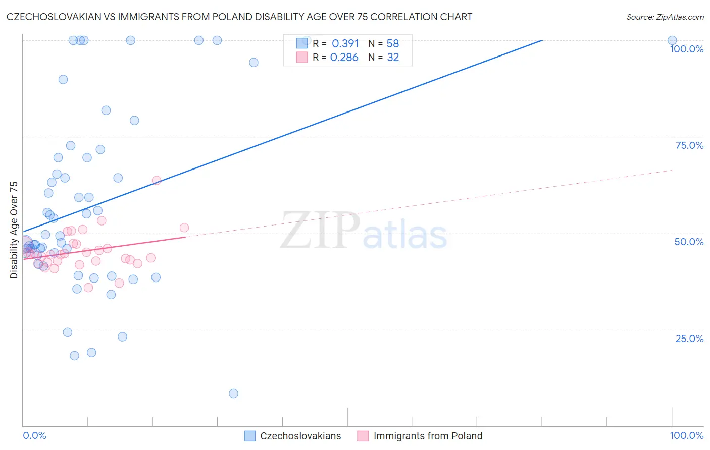 Czechoslovakian vs Immigrants from Poland Disability Age Over 75