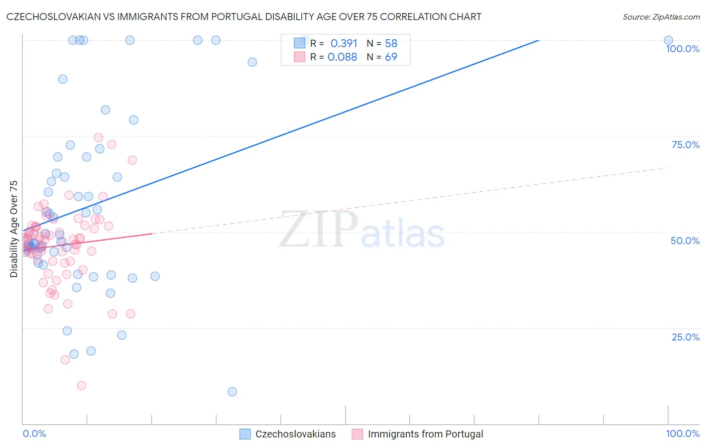 Czechoslovakian vs Immigrants from Portugal Disability Age Over 75
