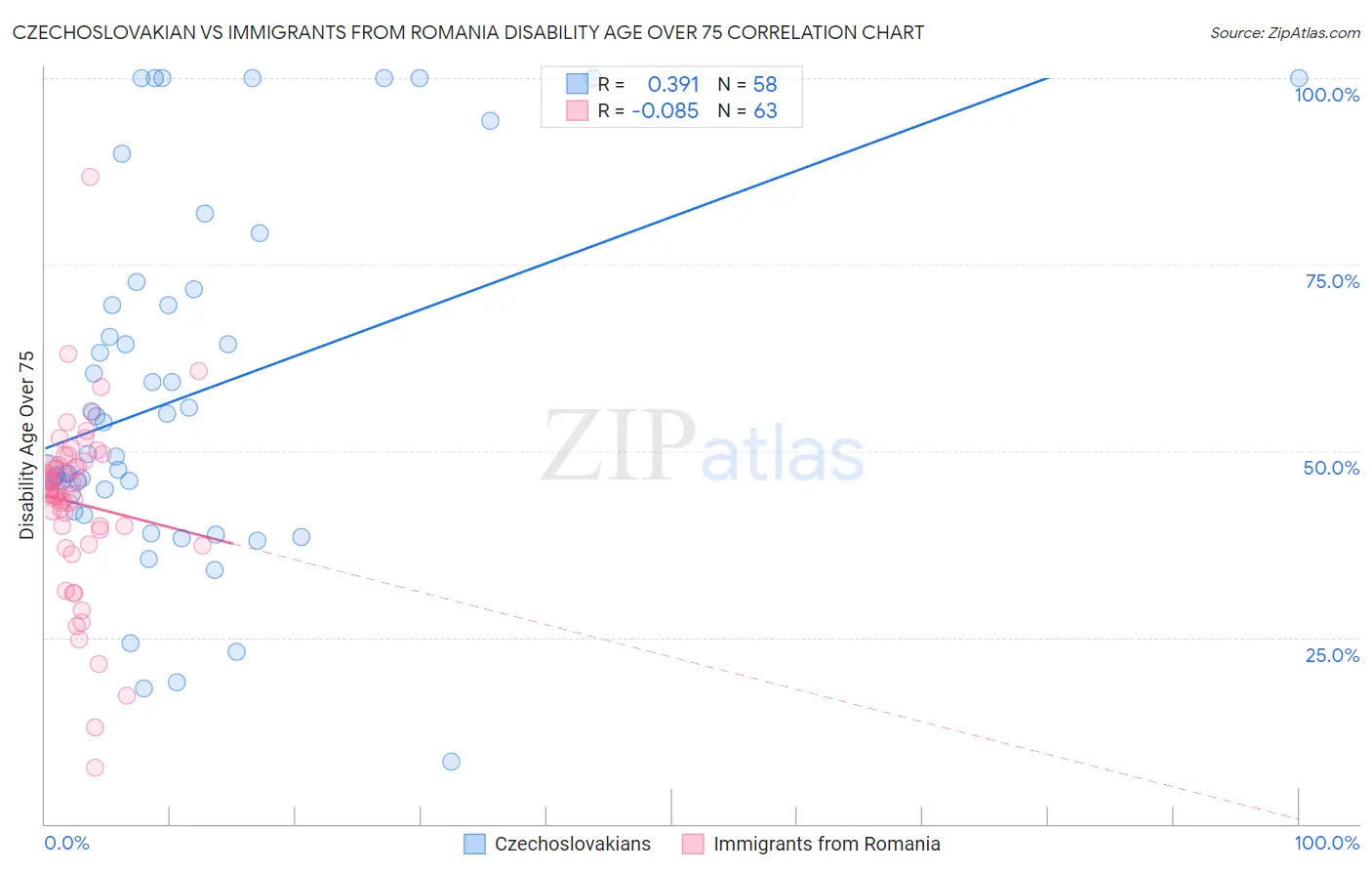 Czechoslovakian vs Immigrants from Romania Disability Age Over 75