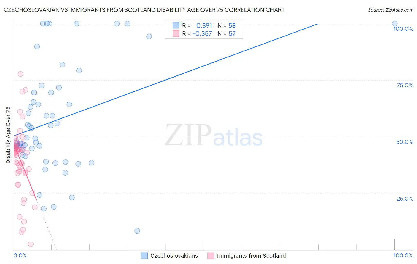 Czechoslovakian vs Immigrants from Scotland Disability Age Over 75