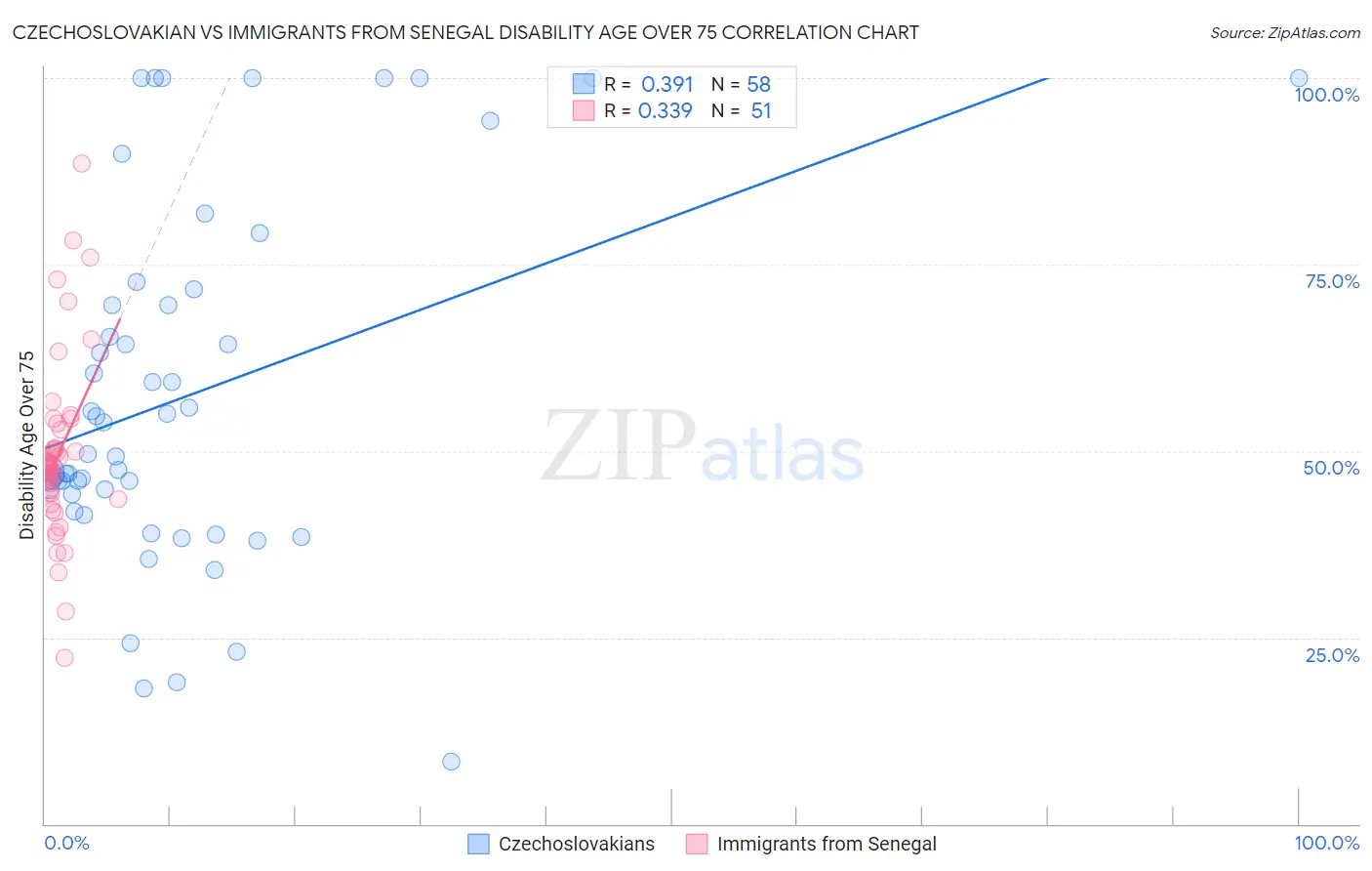 Czechoslovakian vs Immigrants from Senegal Disability Age Over 75