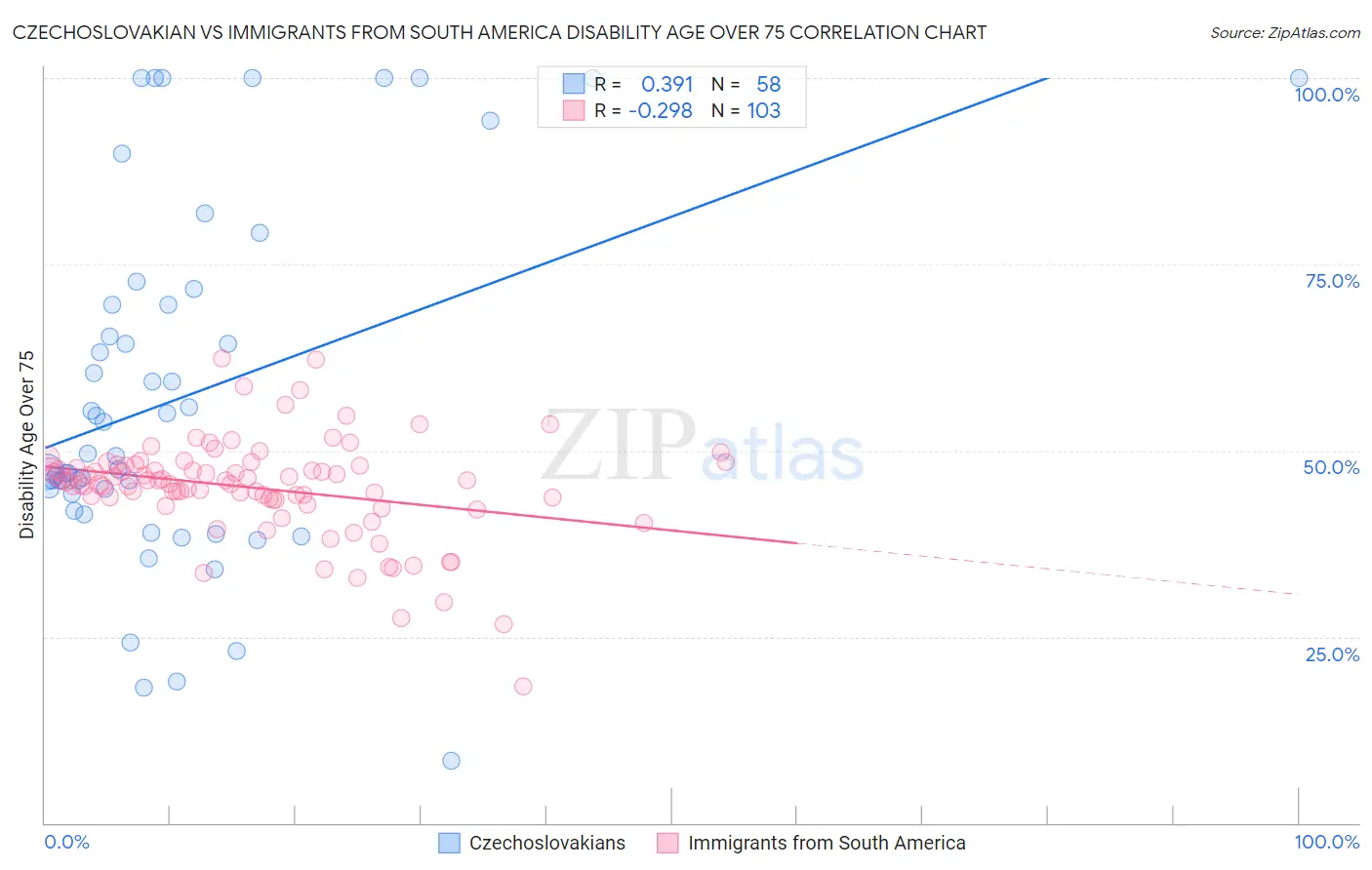 Czechoslovakian vs Immigrants from South America Disability Age Over 75