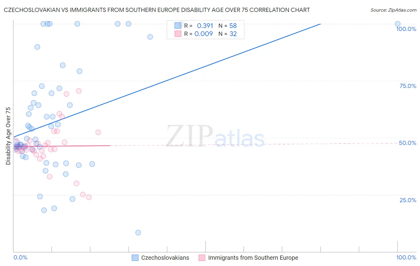 Czechoslovakian vs Immigrants from Southern Europe Disability Age Over 75