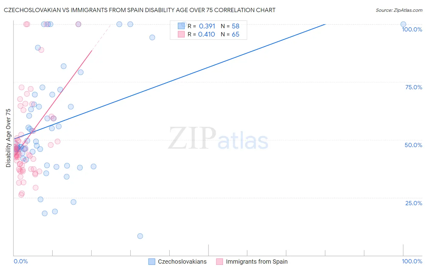 Czechoslovakian vs Immigrants from Spain Disability Age Over 75