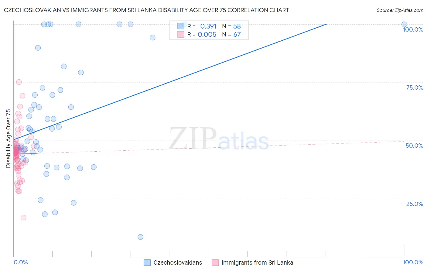 Czechoslovakian vs Immigrants from Sri Lanka Disability Age Over 75