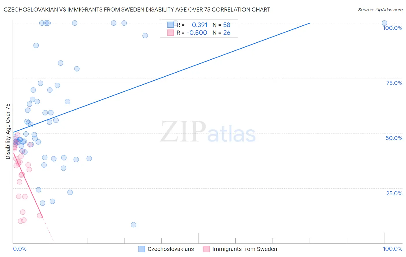 Czechoslovakian vs Immigrants from Sweden Disability Age Over 75