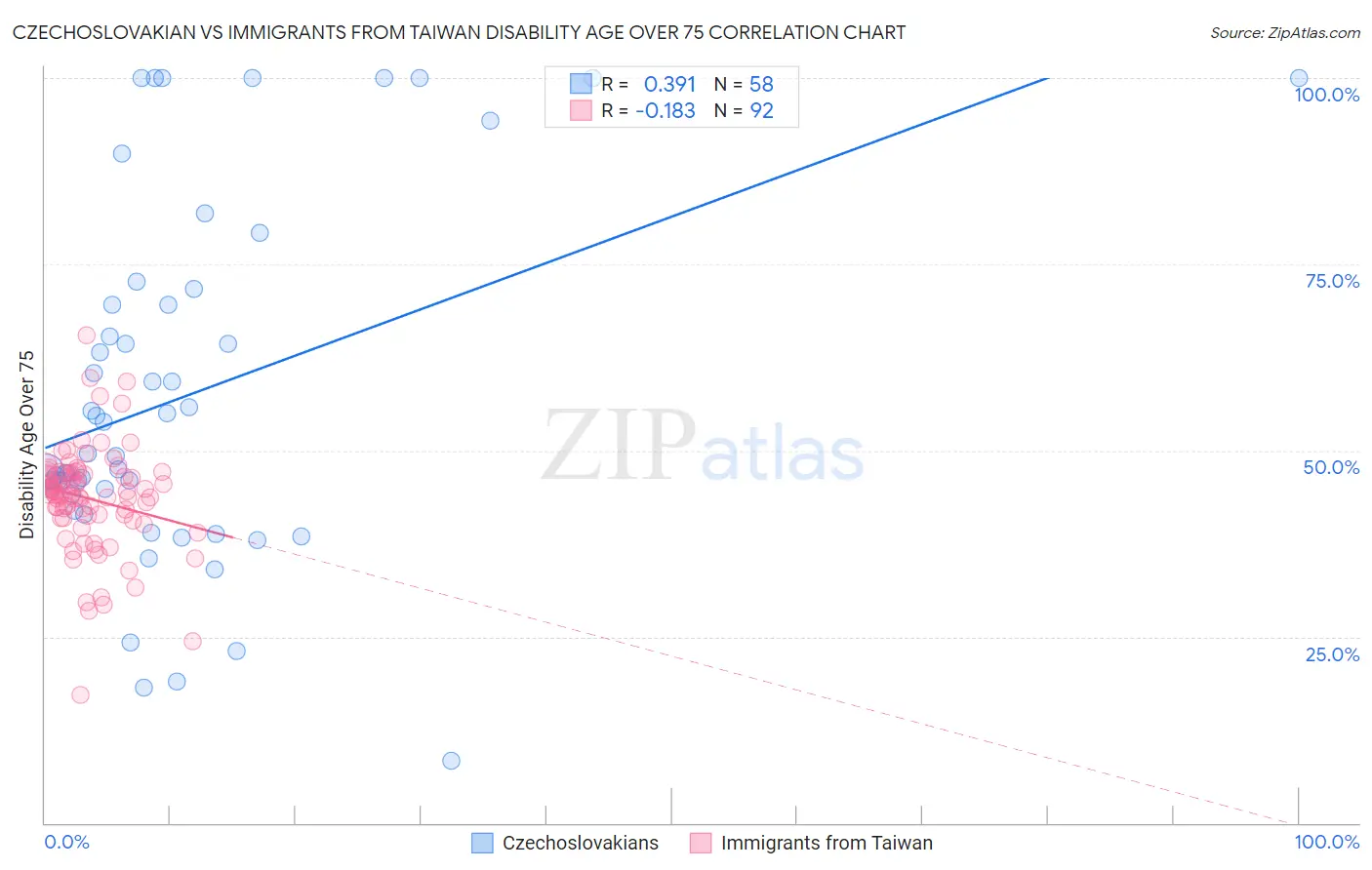 Czechoslovakian vs Immigrants from Taiwan Disability Age Over 75
