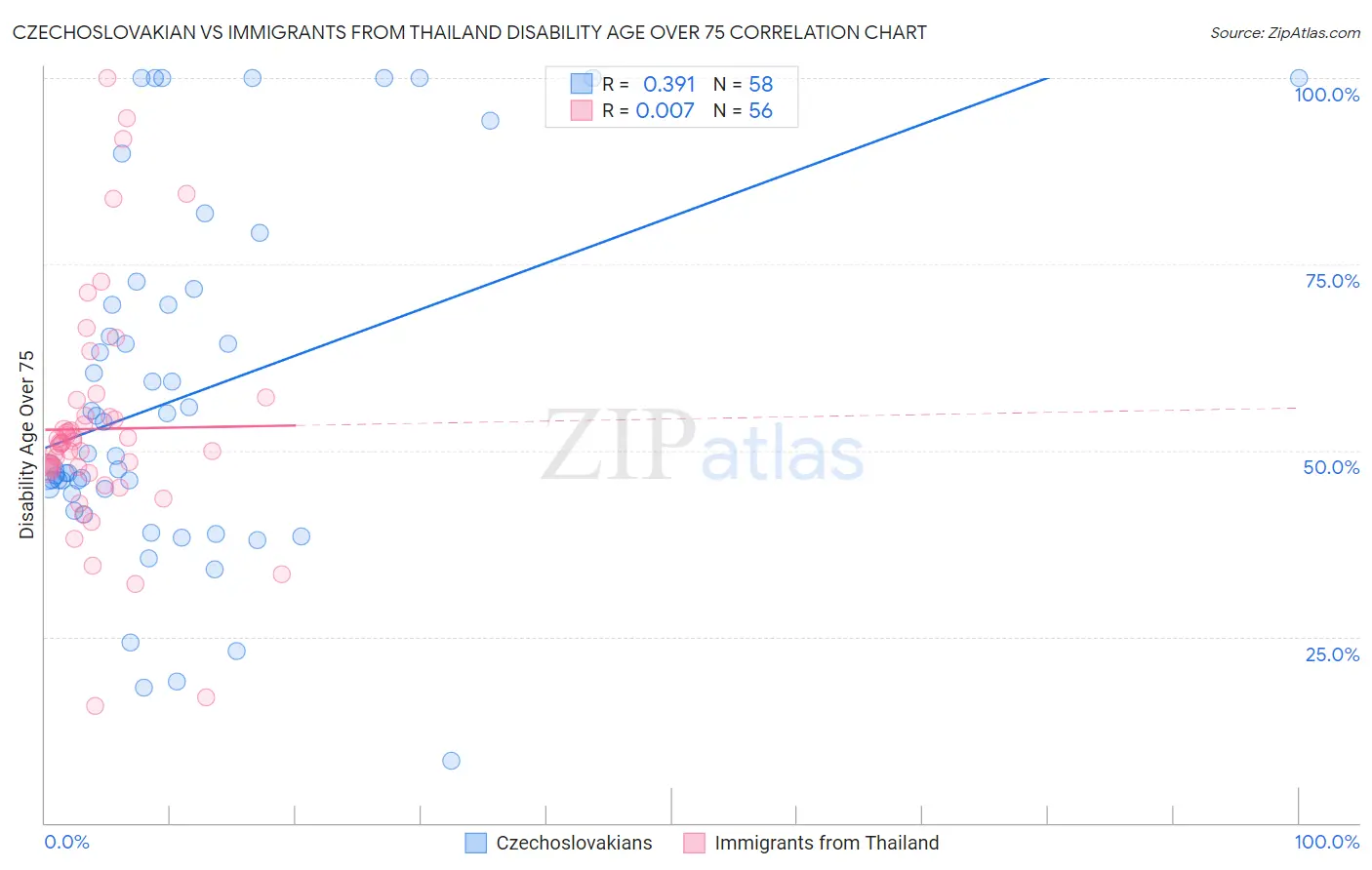 Czechoslovakian vs Immigrants from Thailand Disability Age Over 75