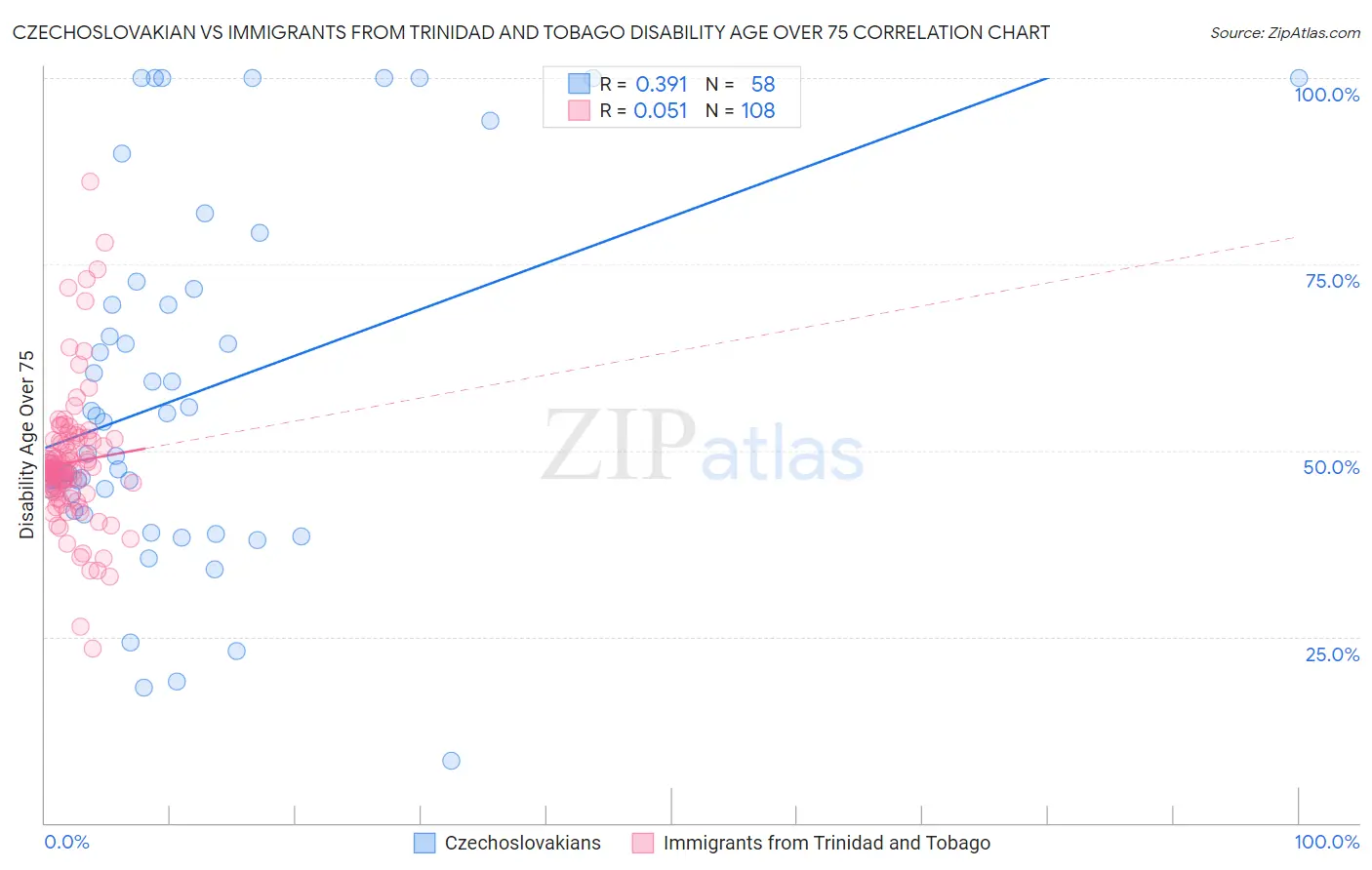 Czechoslovakian vs Immigrants from Trinidad and Tobago Disability Age Over 75