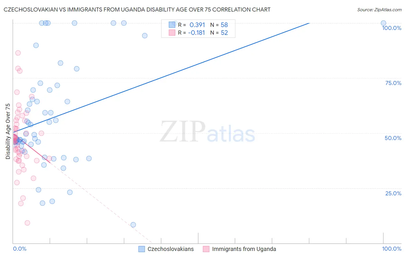 Czechoslovakian vs Immigrants from Uganda Disability Age Over 75