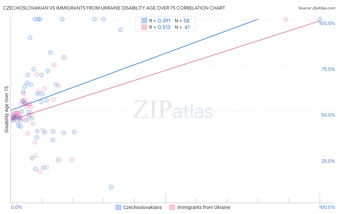 Czechoslovakian vs Immigrants from Ukraine Disability Age Over 75