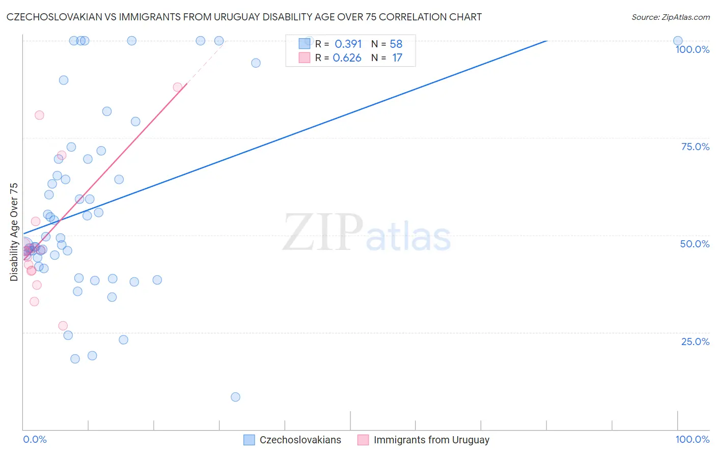 Czechoslovakian vs Immigrants from Uruguay Disability Age Over 75