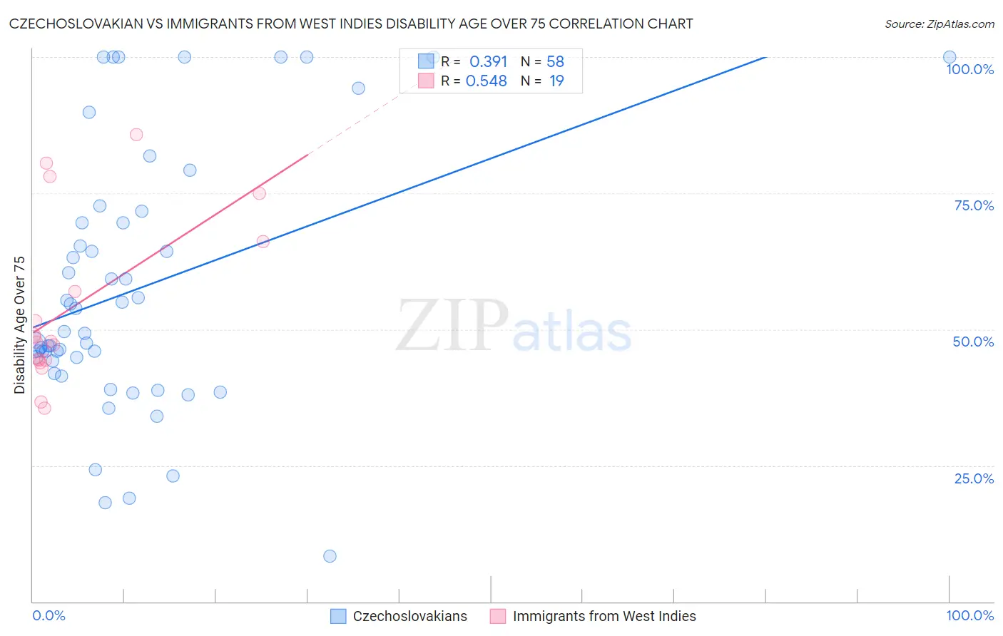 Czechoslovakian vs Immigrants from West Indies Disability Age Over 75