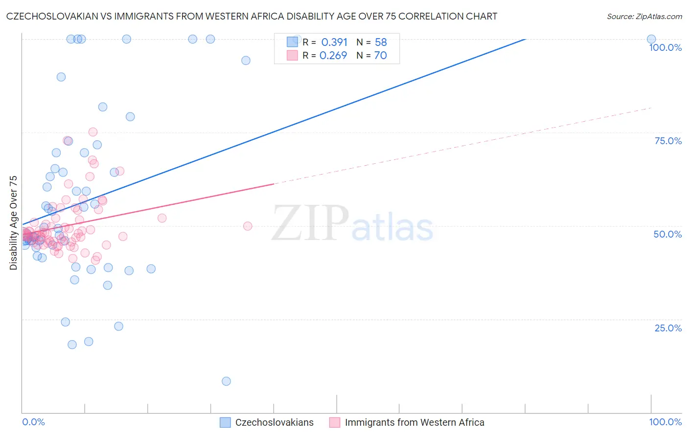 Czechoslovakian vs Immigrants from Western Africa Disability Age Over 75