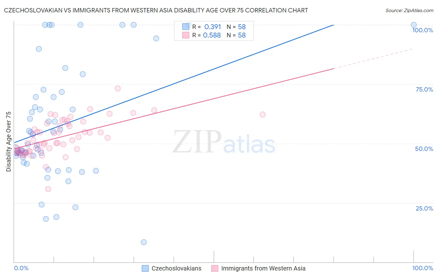 Czechoslovakian vs Immigrants from Western Asia Disability Age Over 75