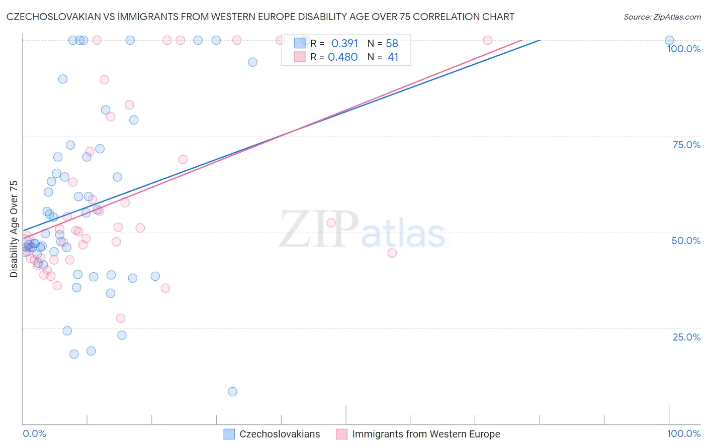 Czechoslovakian vs Immigrants from Western Europe Disability Age Over 75