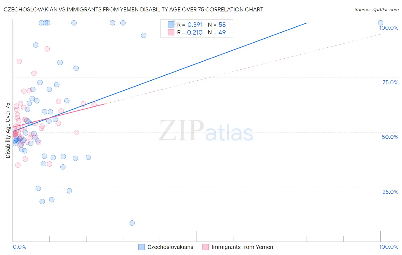 Czechoslovakian vs Immigrants from Yemen Disability Age Over 75