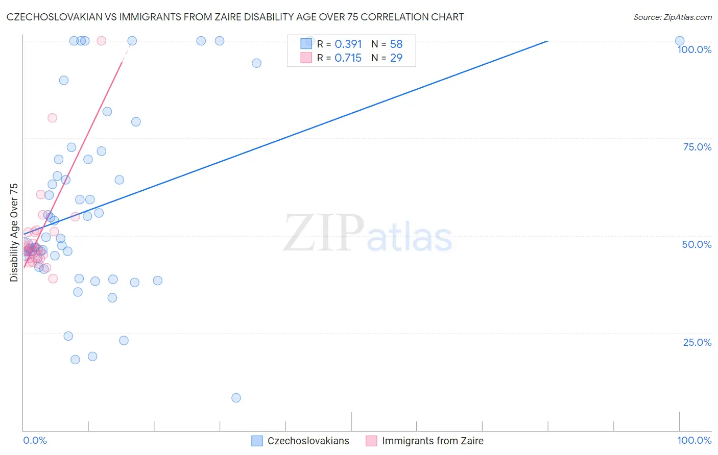 Czechoslovakian vs Immigrants from Zaire Disability Age Over 75