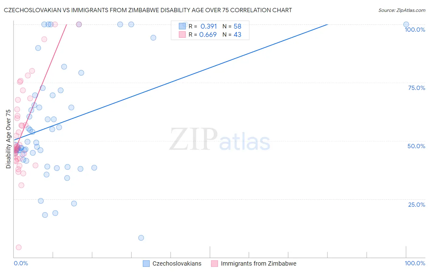 Czechoslovakian vs Immigrants from Zimbabwe Disability Age Over 75