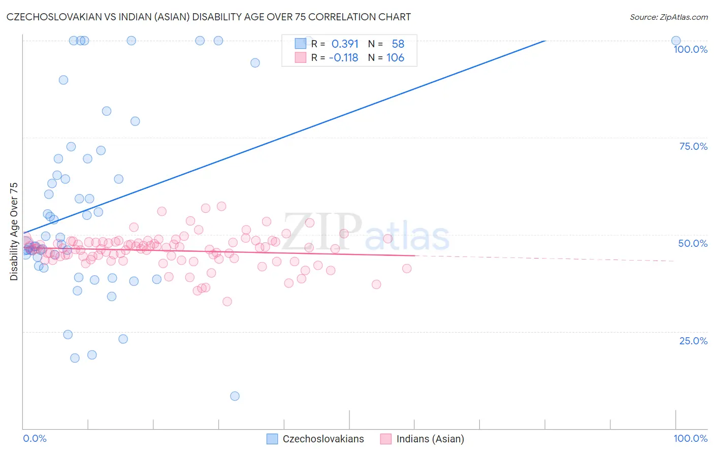Czechoslovakian vs Indian (Asian) Disability Age Over 75