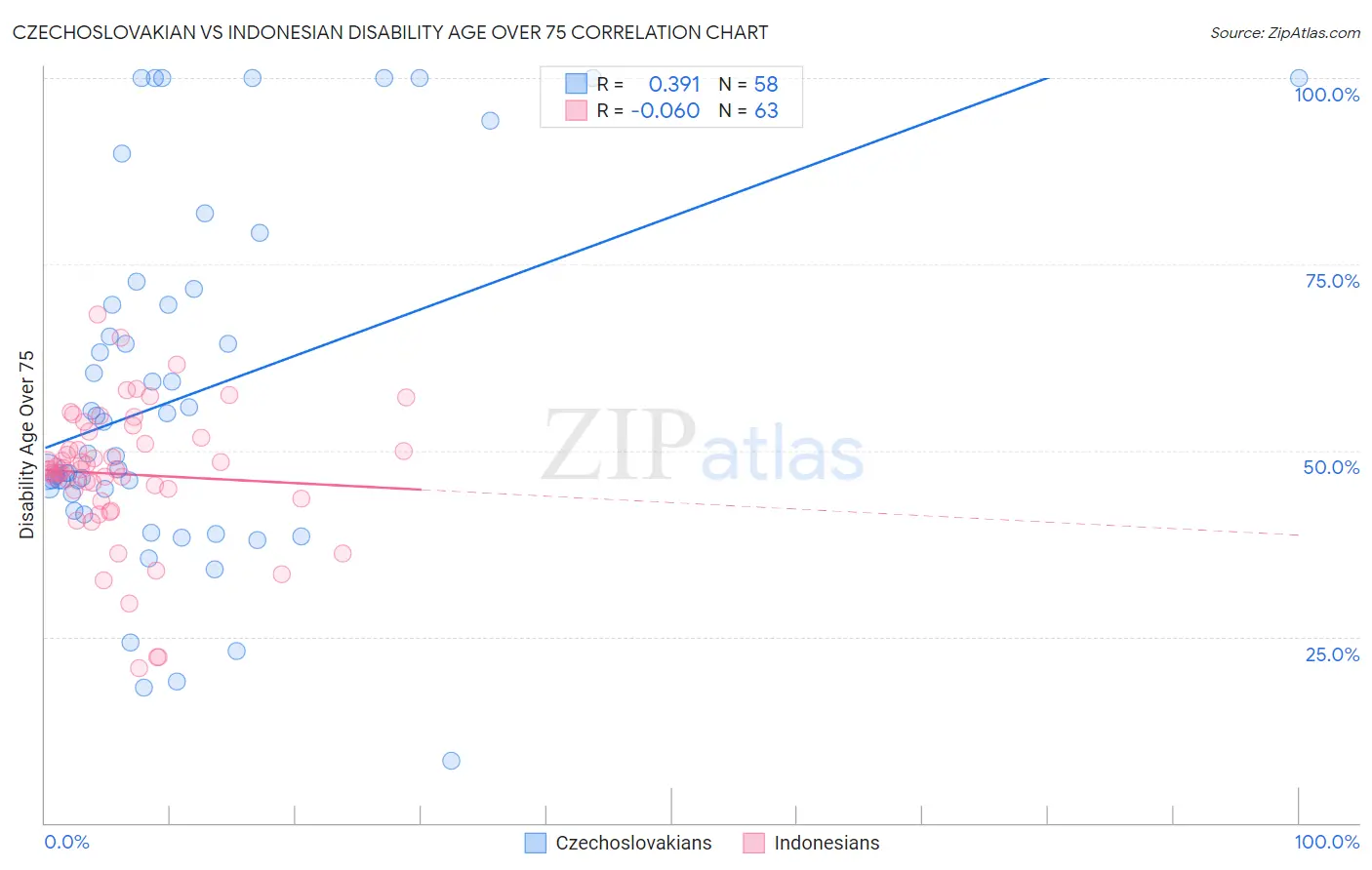 Czechoslovakian vs Indonesian Disability Age Over 75