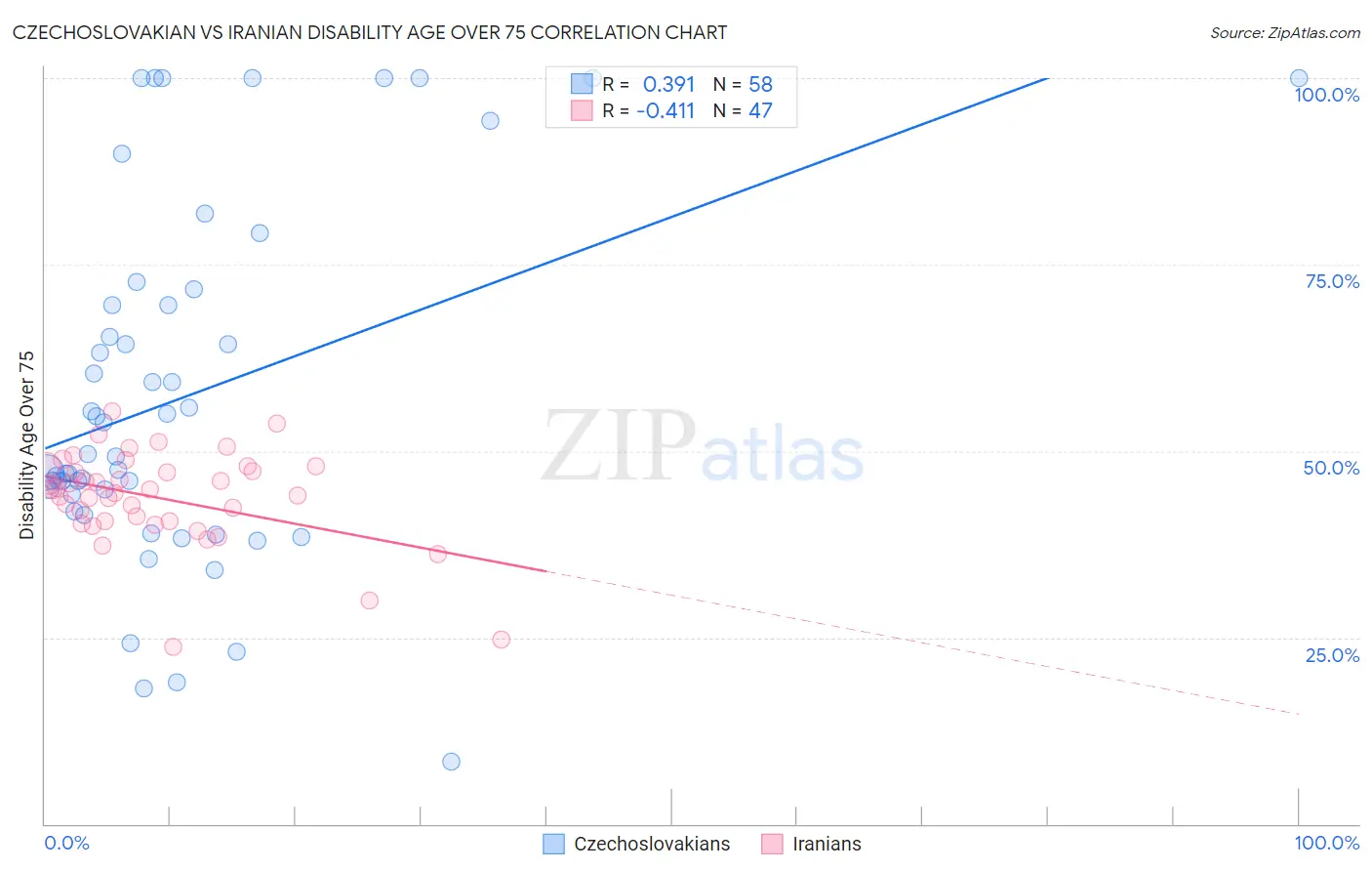 Czechoslovakian vs Iranian Disability Age Over 75