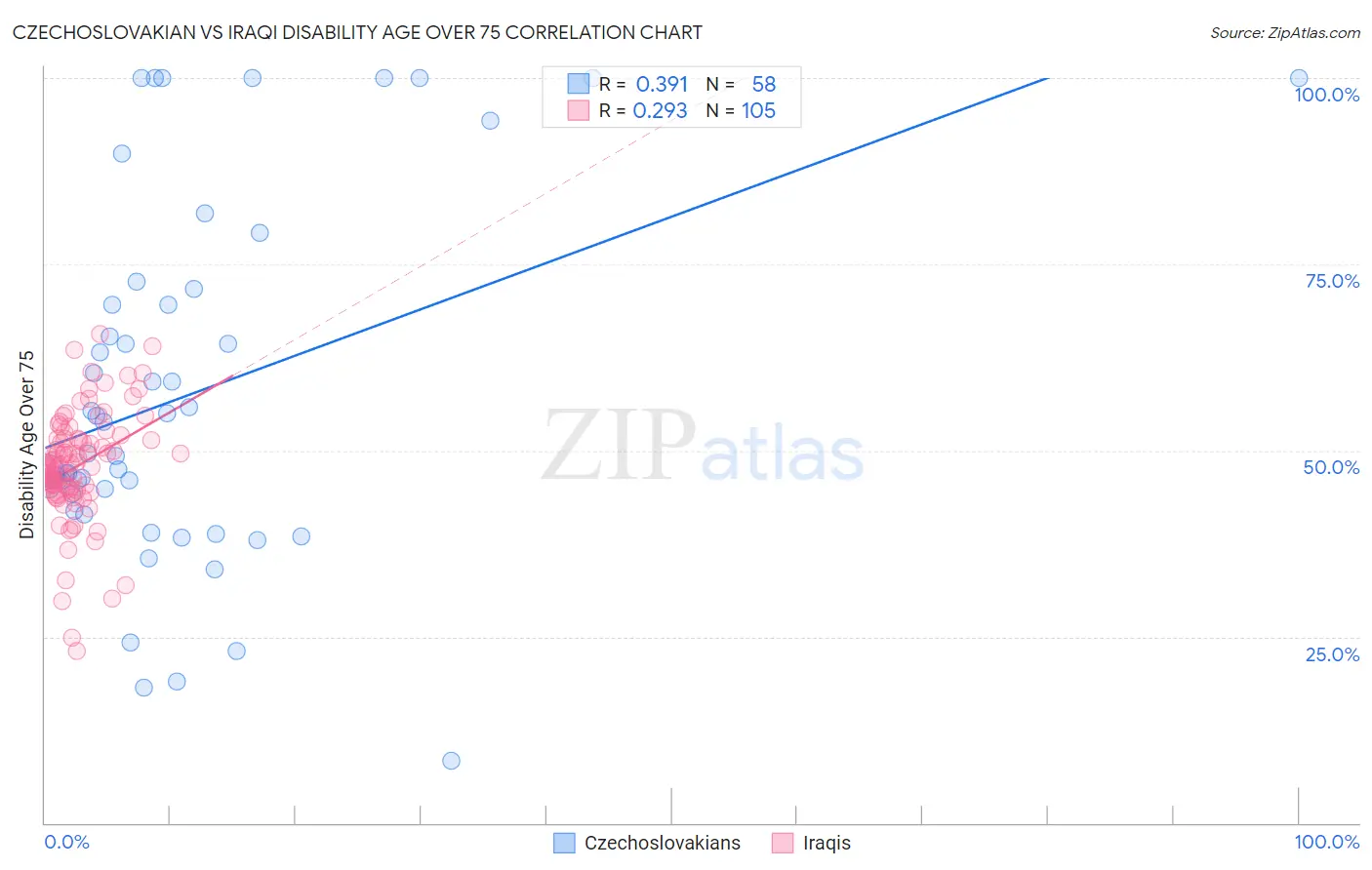 Czechoslovakian vs Iraqi Disability Age Over 75