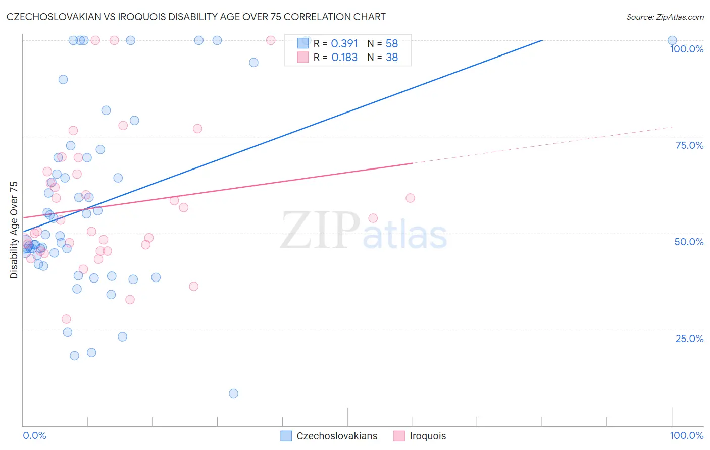 Czechoslovakian vs Iroquois Disability Age Over 75