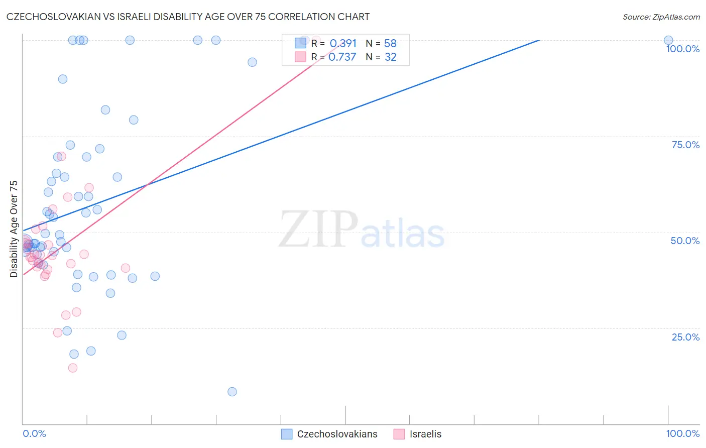 Czechoslovakian vs Israeli Disability Age Over 75