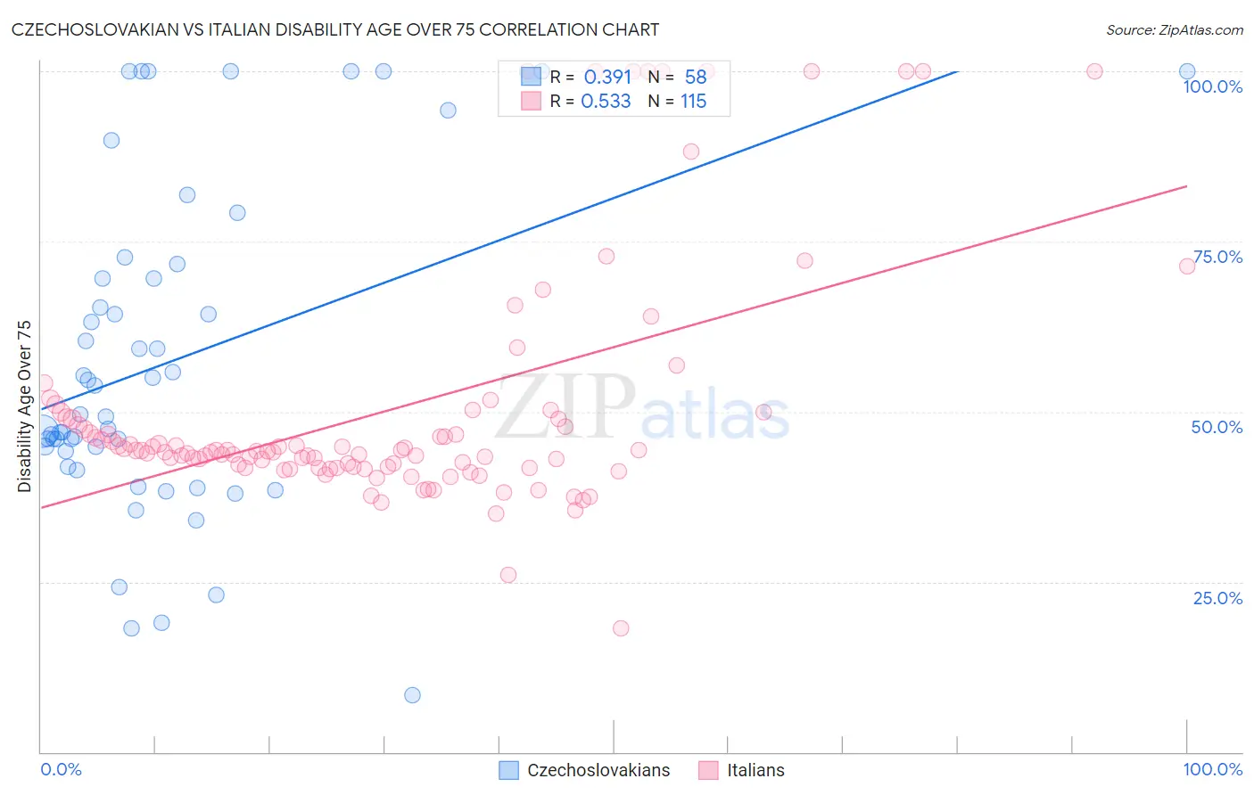 Czechoslovakian vs Italian Disability Age Over 75