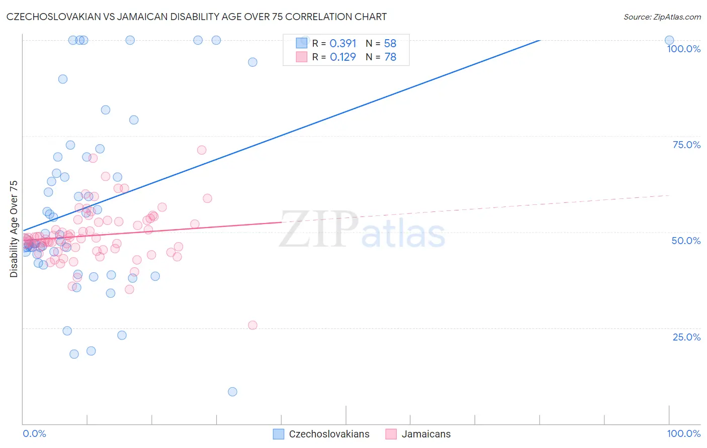 Czechoslovakian vs Jamaican Disability Age Over 75