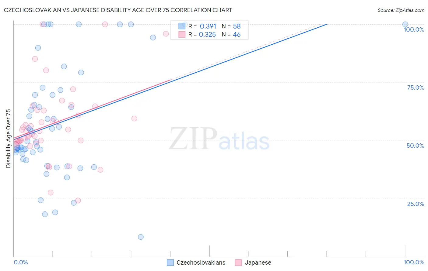 Czechoslovakian vs Japanese Disability Age Over 75