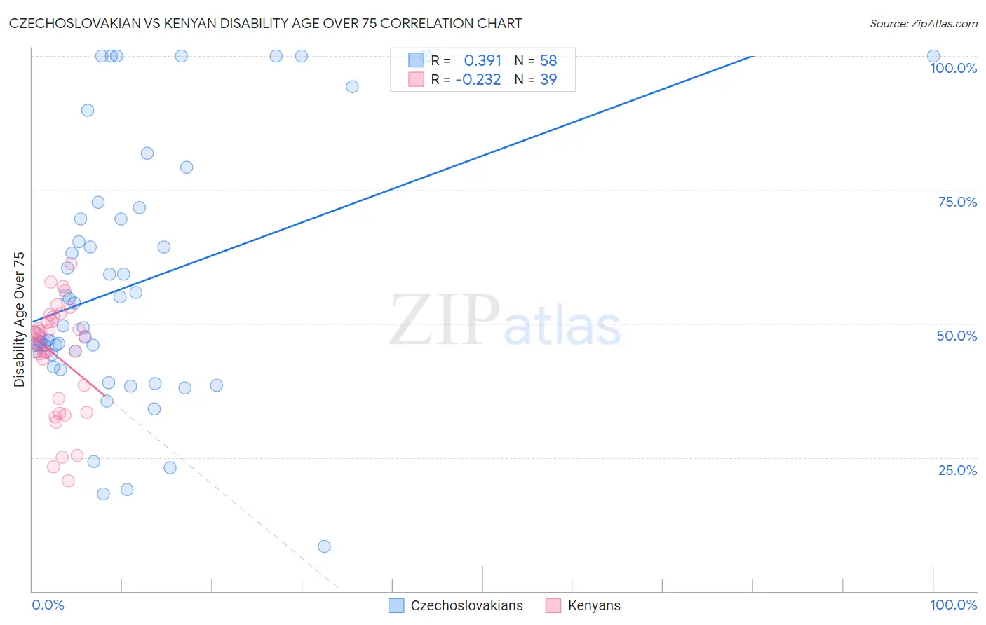 Czechoslovakian vs Kenyan Disability Age Over 75
