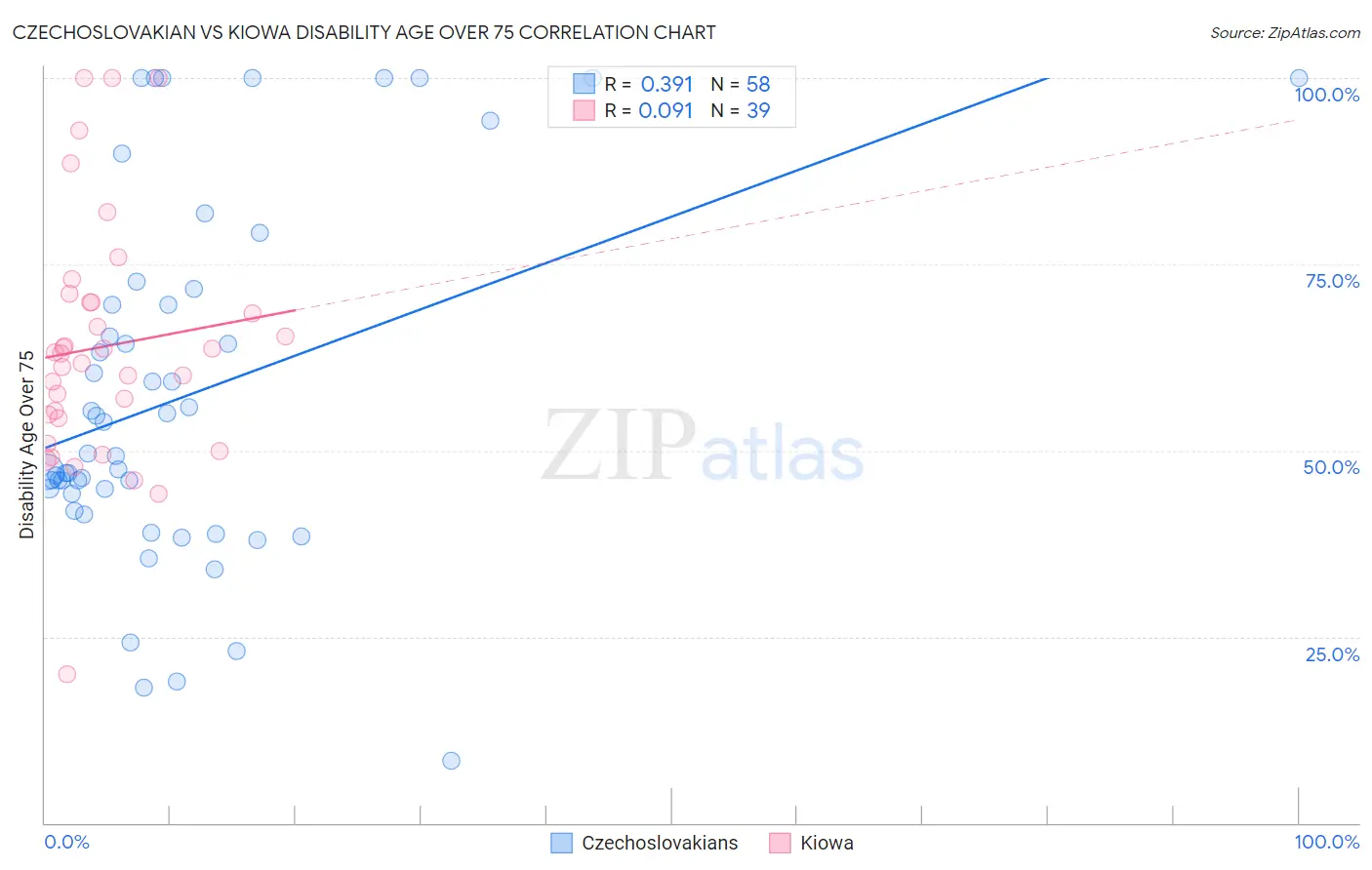 Czechoslovakian vs Kiowa Disability Age Over 75