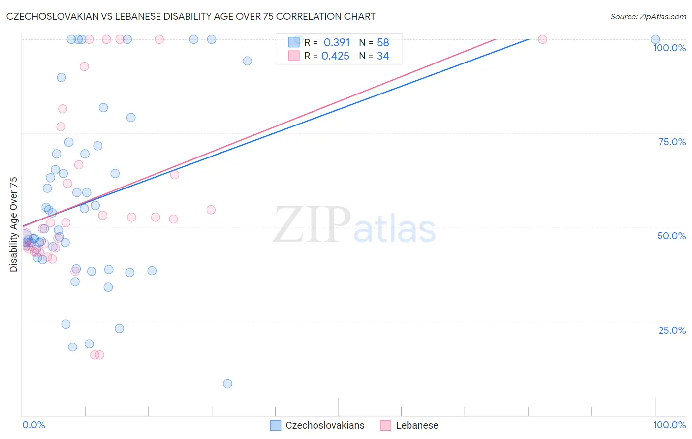 Czechoslovakian vs Lebanese Disability Age Over 75