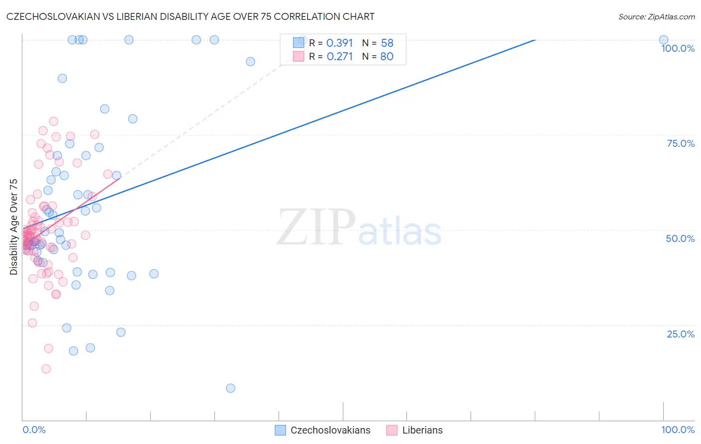 Czechoslovakian vs Liberian Disability Age Over 75