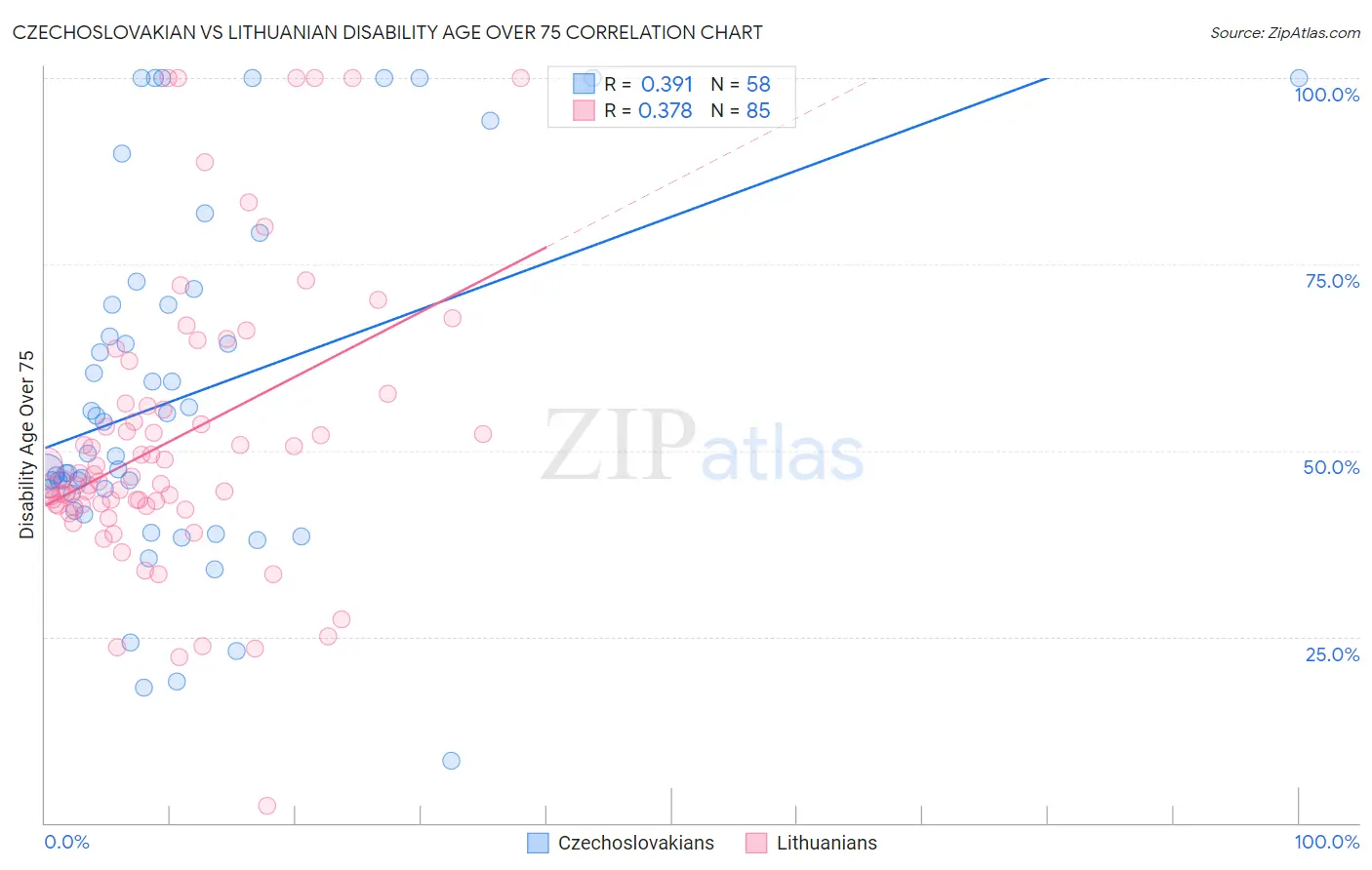 Czechoslovakian vs Lithuanian Disability Age Over 75