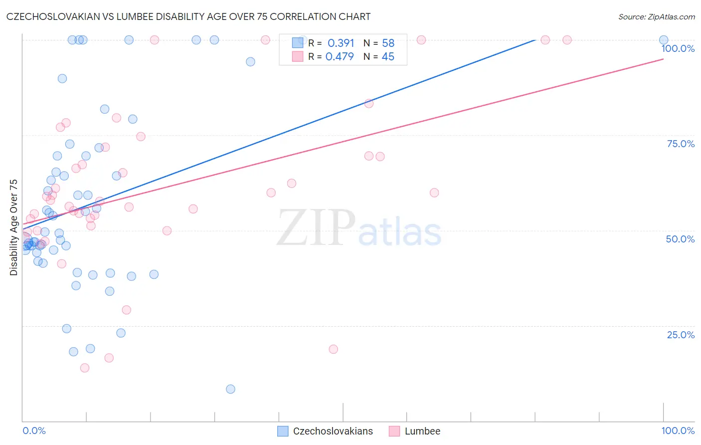 Czechoslovakian vs Lumbee Disability Age Over 75